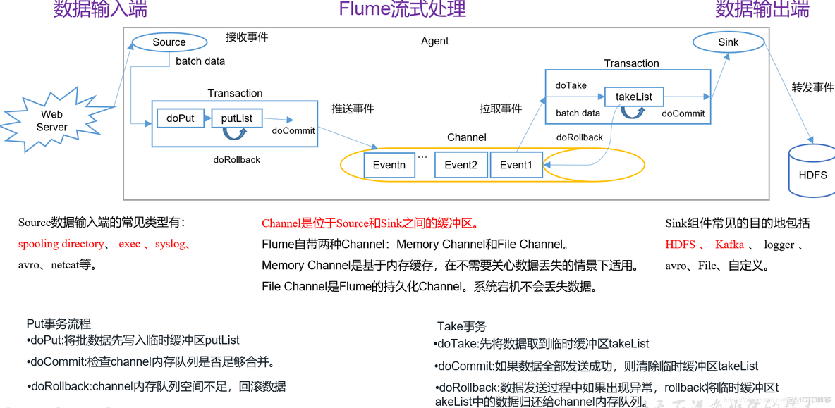 flume如何做到不丢数据 flume如何保证数据不丢失_flume如何做到不丢数据_02