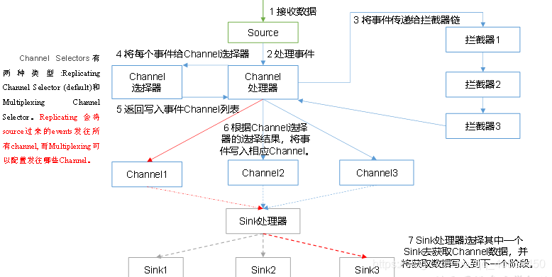 flume如何做到不丢数据 flume如何保证数据不丢失_数据_07