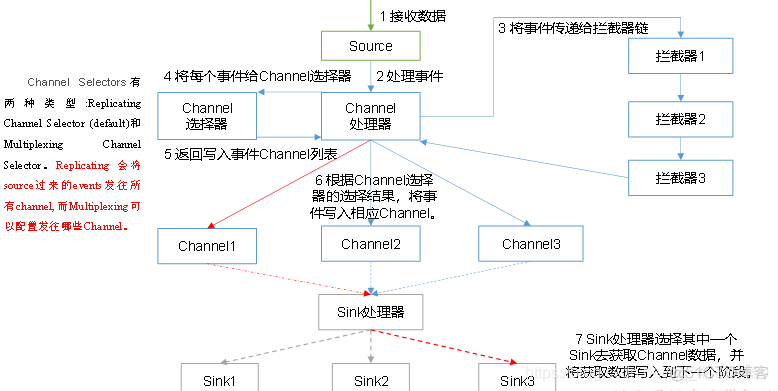 flume如何做到不丢数据 flume如何保证数据不丢失_flume如何做到不丢数据_07