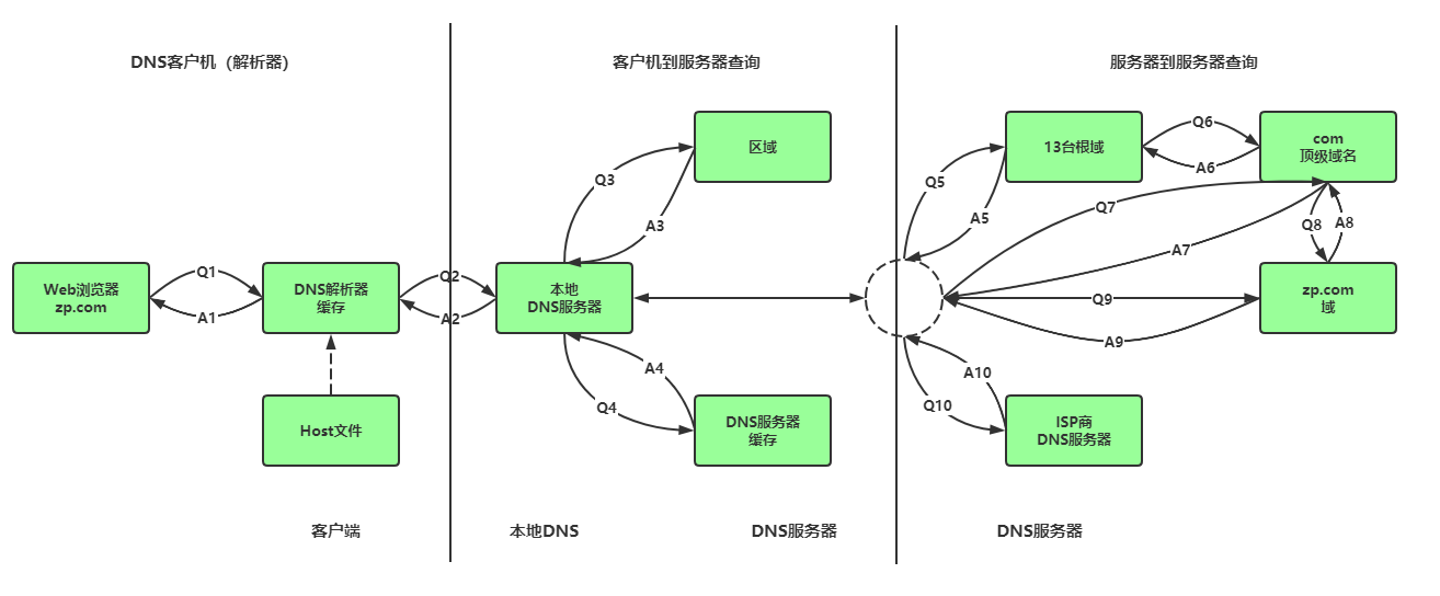 cloudflare dns怎么做负载均衡 dns负载分配_linux_02