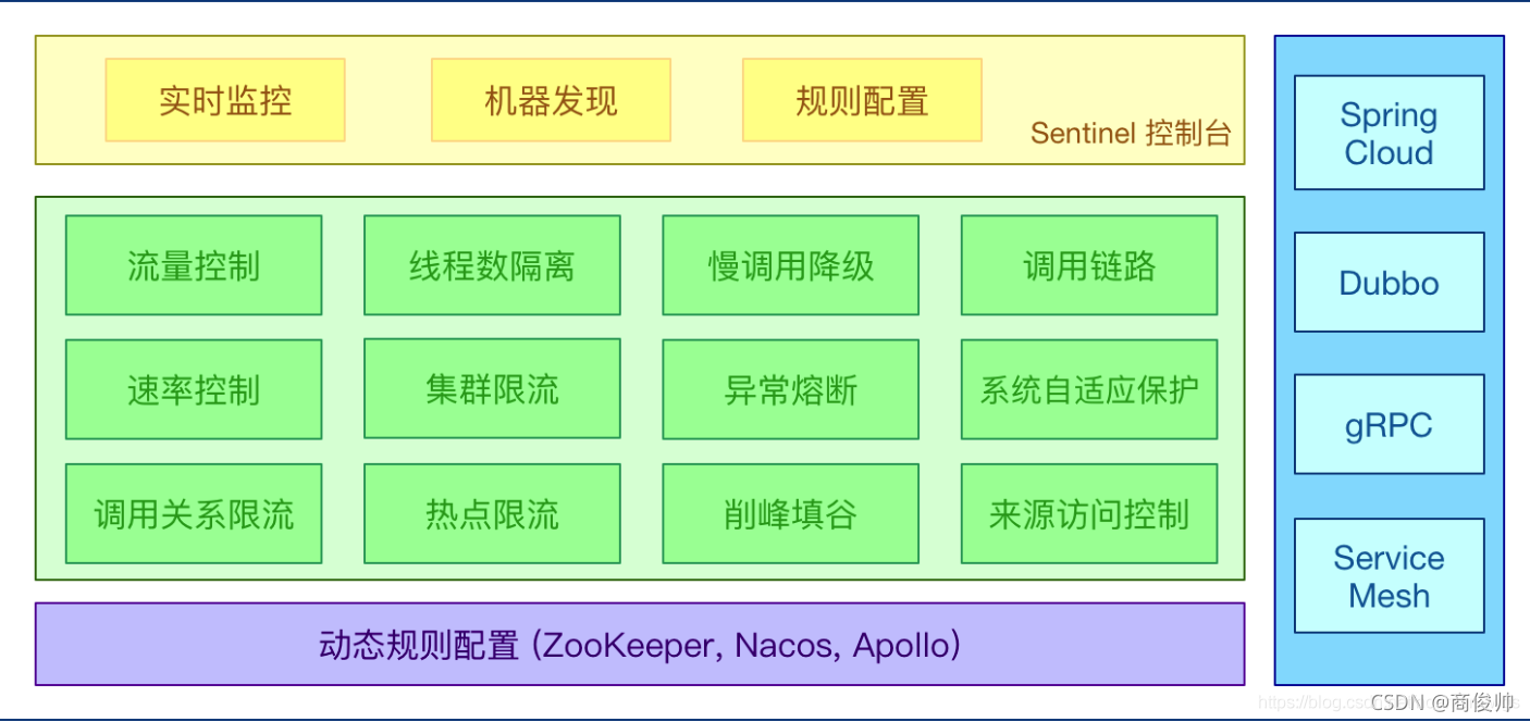 Springcloud 阿里版本 springcloud alibaba sentinel_微服务