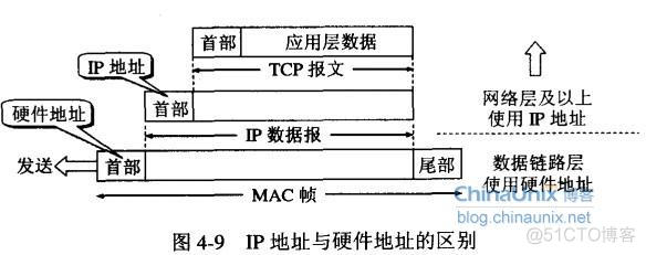 物理机IP不在同一网段keepalived ip与物理地址_首部