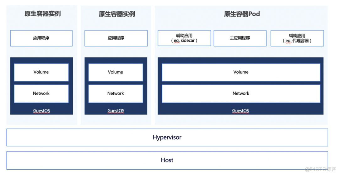 容器为什么可以提高利用率 容器资源利用率更高_Server_02