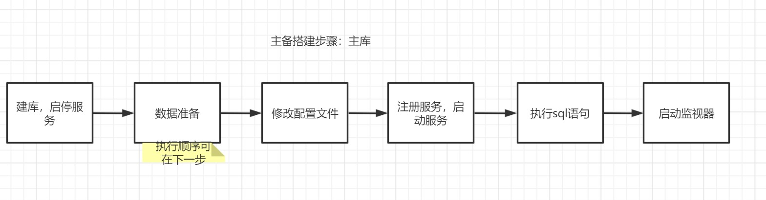 达梦DM管理工具添加索引 达梦新建实例_IP