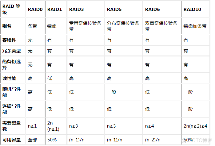 磁盘阵列 offline member 磁盘阵列和硬盘的区别_数据安全