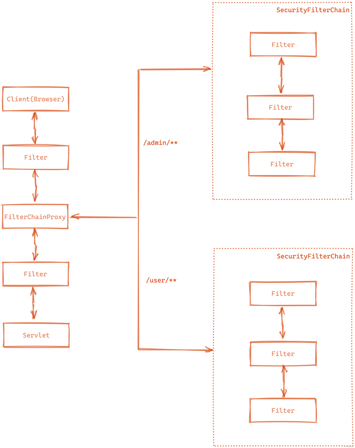 spring security一个架构两个认证 spring security 架构图_web安全_02