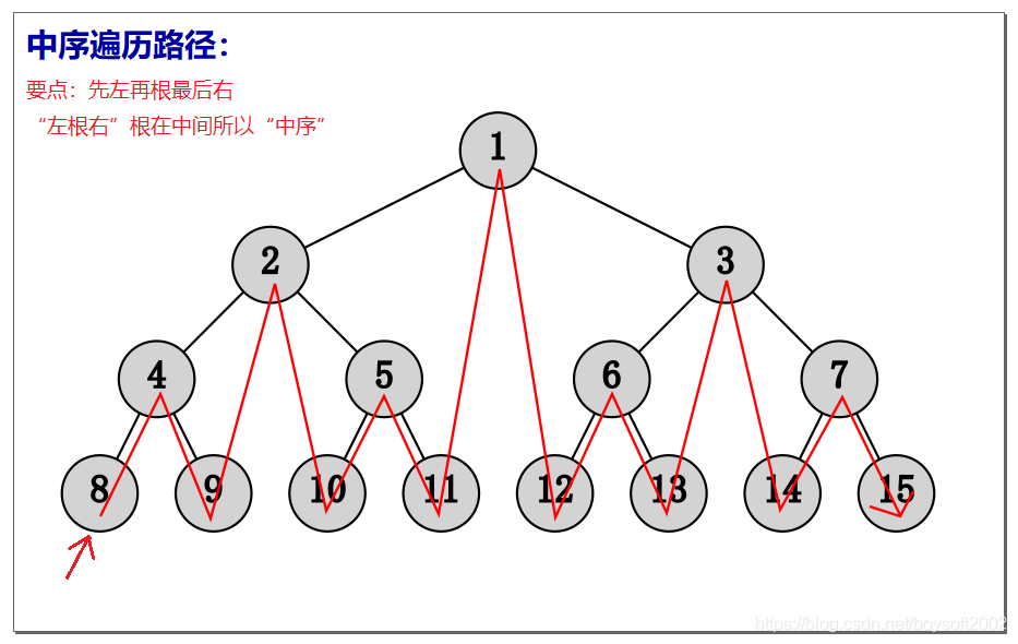 python 二叉链表 层次遍历 python二叉树遍历代码_数据结构_02