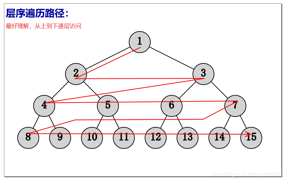 python 二叉链表 层次遍历 python二叉树遍历代码_算法_04