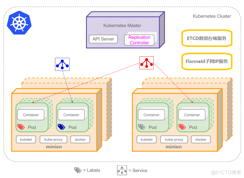 kubernetes 安装网络插件 kubernetes 离线安装_IP