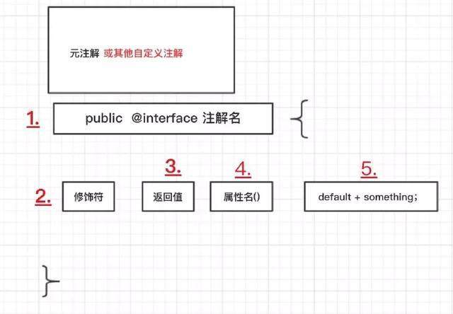 java 自定义注解在方法执行完后获取方法中的变量并执行其它操作 java自定义注解中的元注解_元注解_02