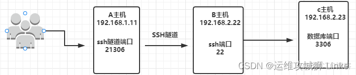 centos SSH隧道转发功能开启 ssh隧道远程转发_ssh_02