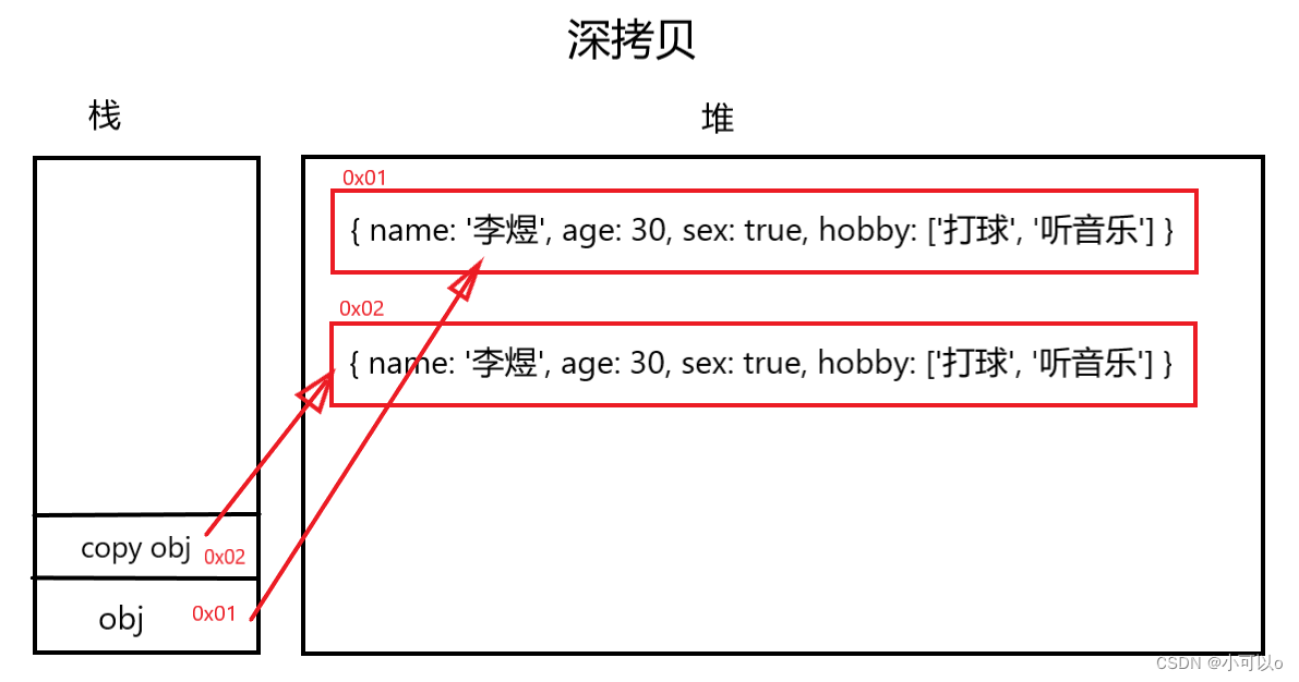 JavaScript深拷贝的实现方式 js中的深拷贝_开发语言_02