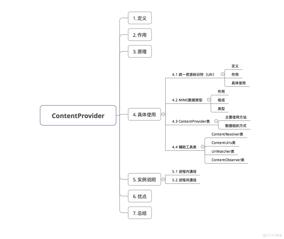 Android ContentObserver 不回调 android contentprovider原理_android