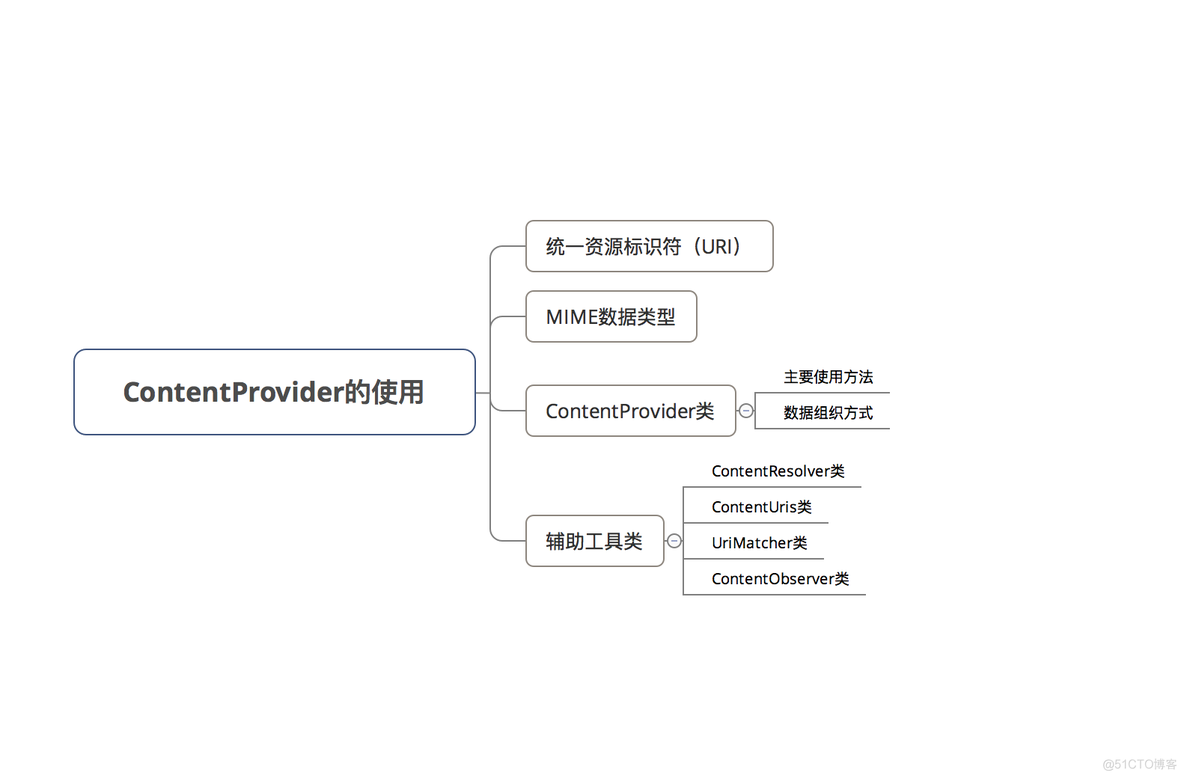 Android ContentObserver 不回调 android contentprovider原理_SQL_02