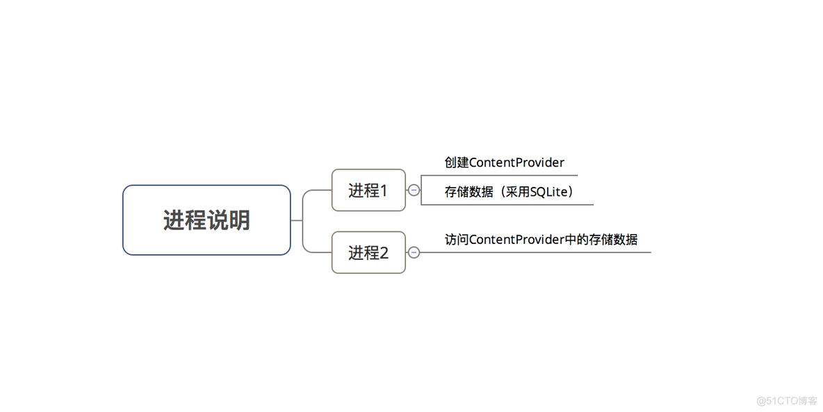 Android ContentObserver 不回调 android contentprovider原理_ide_04