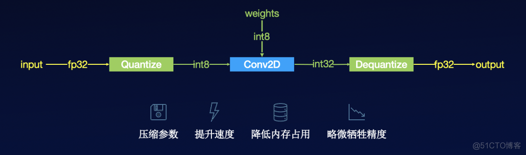 深度学习模型轻量化研究进展 什么是模型轻量化_深度学习