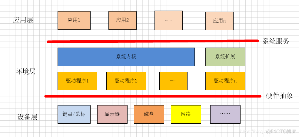 系统总体架构和功能设计有区别吗 系统总体功能结构_系统总体架构和功能设计有区别吗