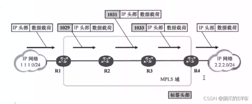 多协议标签交换MPLS的工作原理是怎样的 多协议标签交换的优势_路由表