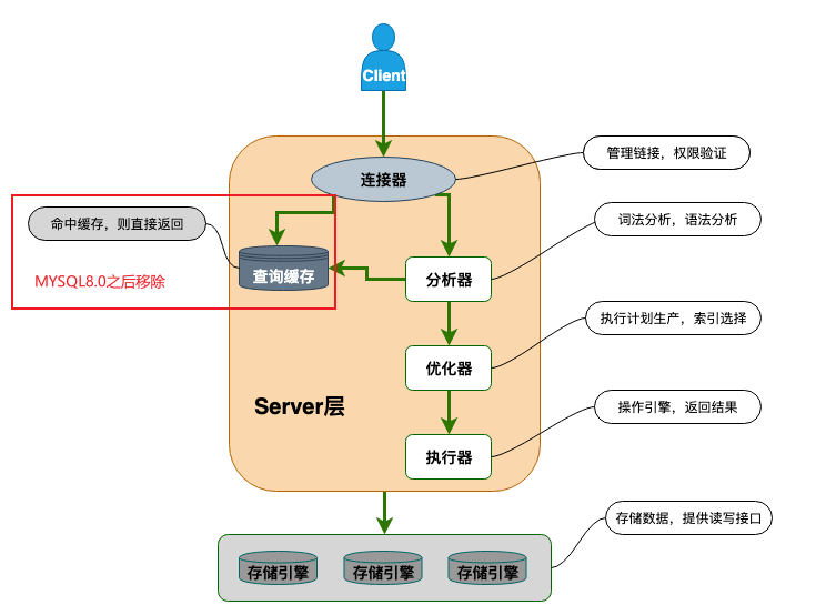 mysql in 执行优化 mysql优化器 执行器_mysql in 执行优化