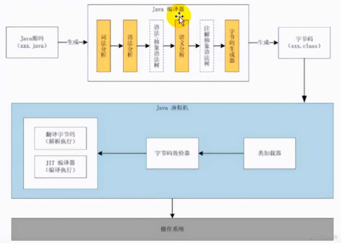 java为什么要转义 为什么从java转实施_加载