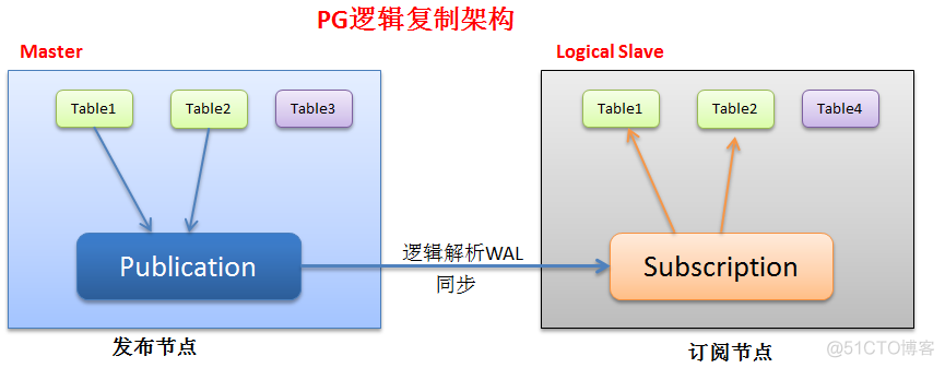 Postgresql流复制中断 pg数据库流复制_postgresql12