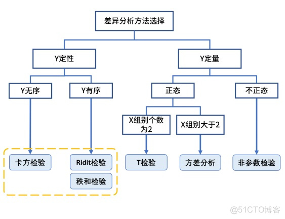 加权度中心性 python spss中加权的目的意义_衡量两组数据的接近程度_05