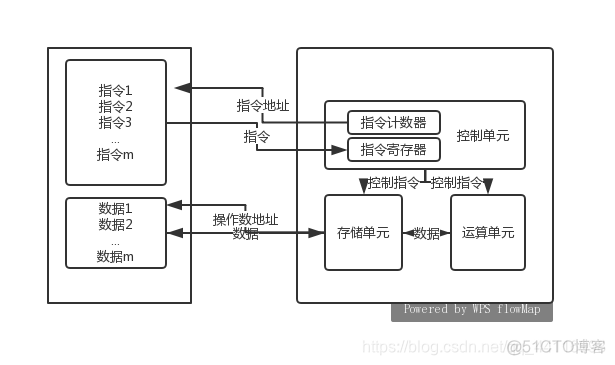 处理器内核和处理器架构的区别 处理器核心架构_运算器