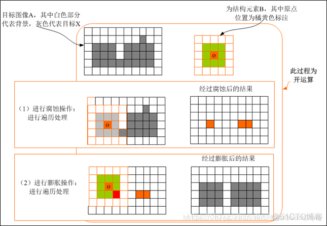 闭运算连接图像 图像开运算和闭运算_卷积核_03