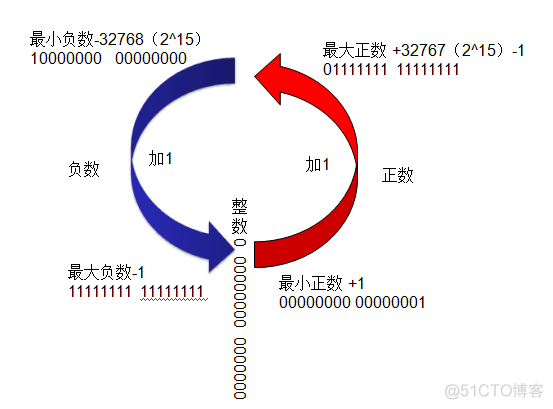 java中long类型除以long类型 java long除以int_补码