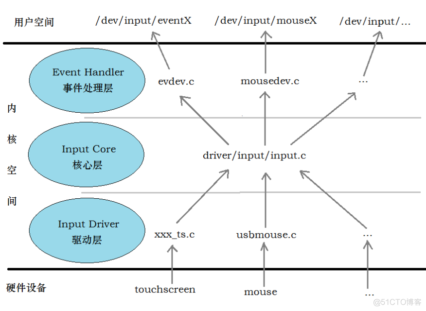 linux驱动字符设备echo linux 输入设备驱动_链表