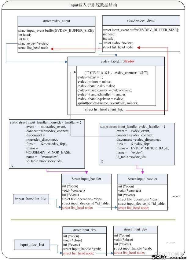 linux驱动字符设备echo linux 输入设备驱动_链表_04