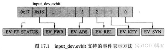 linux驱动字符设备echo linux 输入设备驱动_linux驱动字符设备echo_20