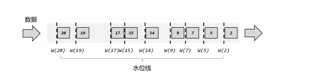 flink 设置Managed Memory flink 设置水位线不触发_时间戳