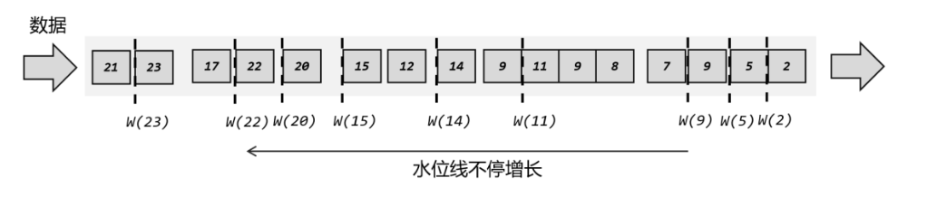 flink 设置Managed Memory flink 设置水位线不触发_数据_04