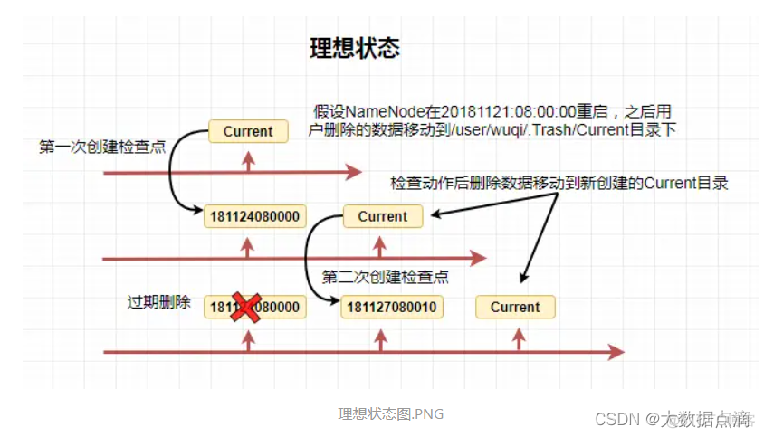 查询HDFS 回收站清理文件时间 hdfs回收站清空时间_回收站_04