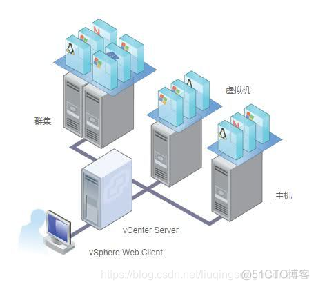 vCenter 网络安全配置手册 配置vcenter server基础环境_VMware