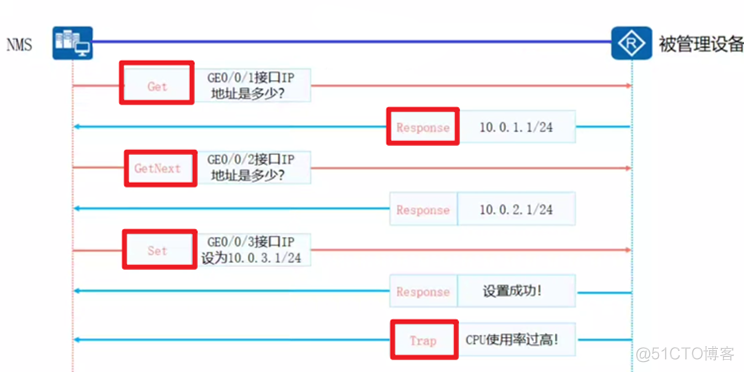 snmp协议架构 snmp协议流程_运维_10