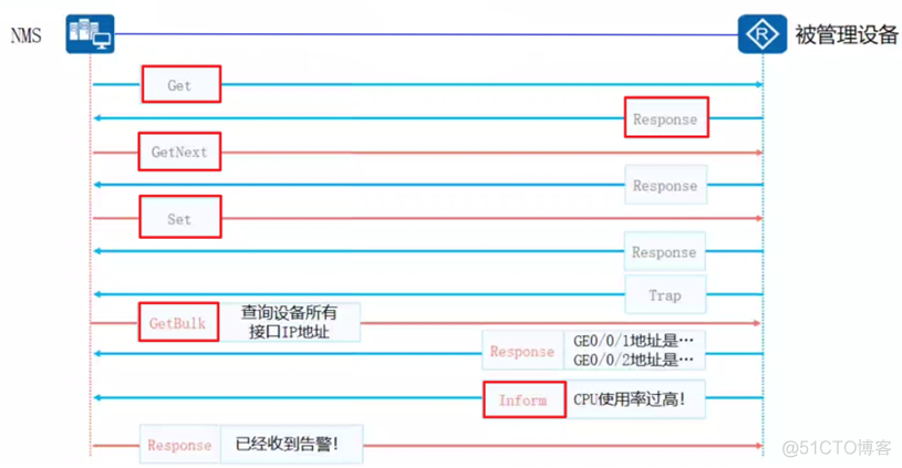 snmp协议架构 snmp协议流程_运维_11