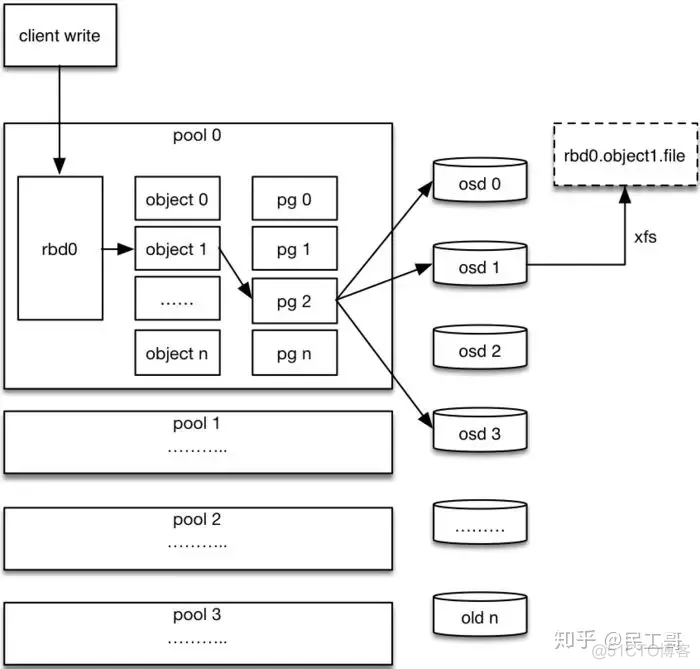 ceph硬件架构图 ceph 架构_数据分布_09