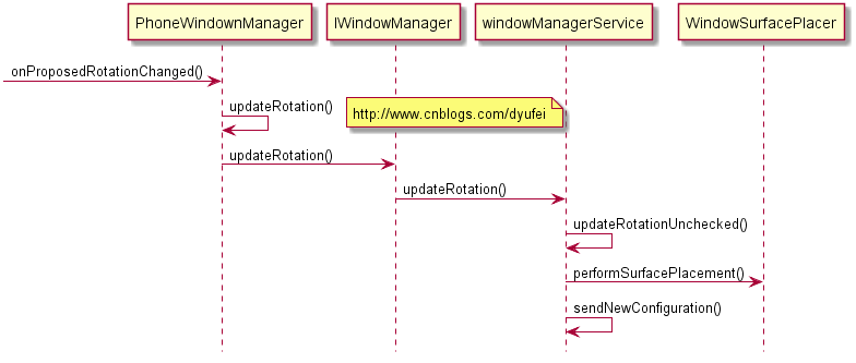 android34 AppWidgetProvider 旋转animation android自动旋转屏幕_移动开发