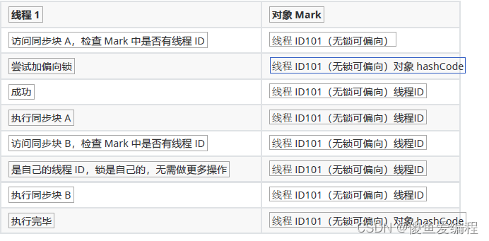 iOS 中乐观锁 synchronized 乐观锁_tomcat