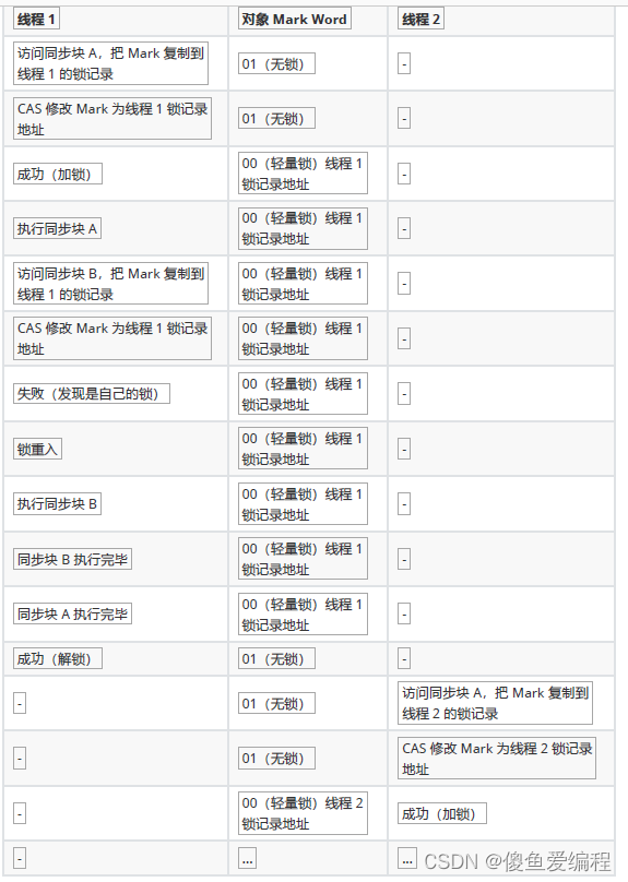 iOS 中乐观锁 synchronized 乐观锁_iOS 中乐观锁_02