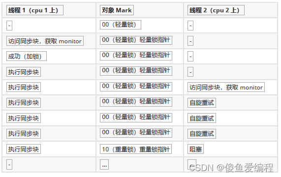 iOS 中乐观锁 synchronized 乐观锁_开发语言_03