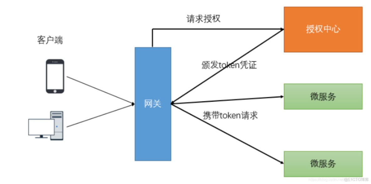 gateway获取requestbody gateway filter中调用外部接口_spring_03