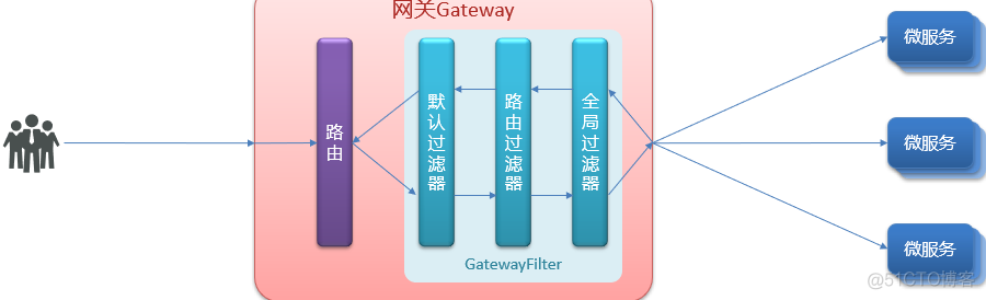 gateway获取requestbody gateway filter中调用外部接口_spring cloud_04