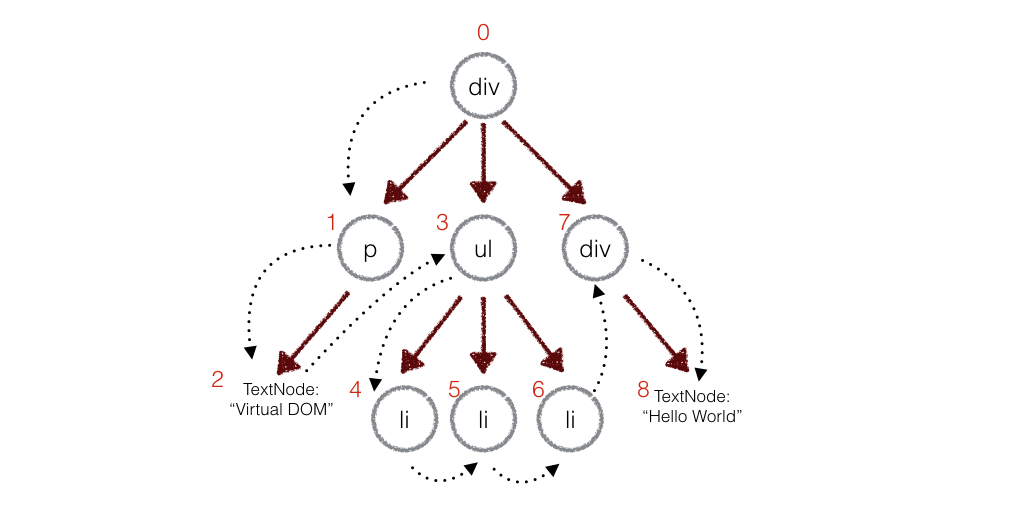 elementui tree的虚拟化实现 vue虚拟dom树原理_Diff_03