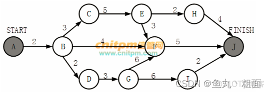 Java代码网络计划技术关键路径法 网络计划图关键路径_Java代码网络计划技术关键路径法