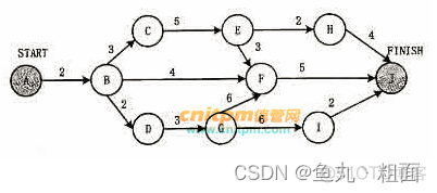 Java代码网络计划技术关键路径法 网络计划图关键路径_松弛时间_02