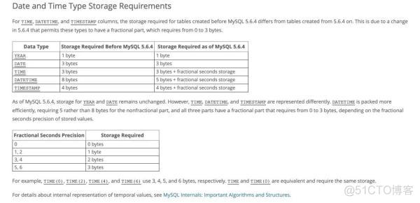 MySQL 字符串时间如何比较 mysql字符串日期比较_存储空间