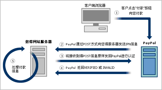 PayPal ios集成 paypal支付接口集成_php